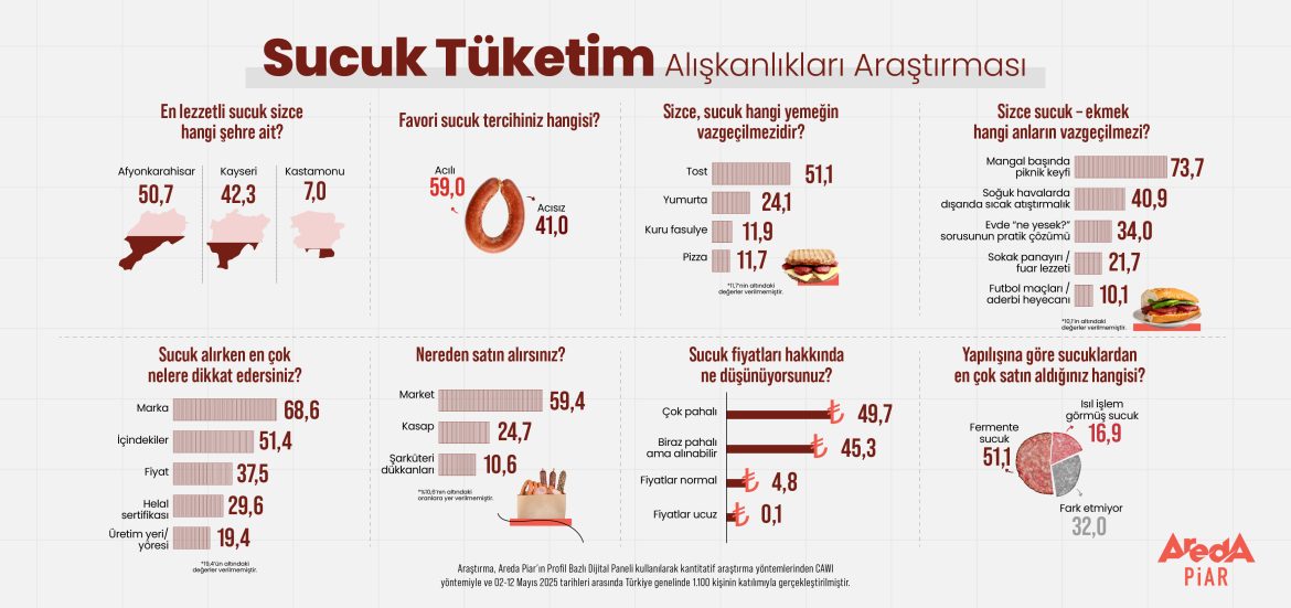 Afyon mu Kayseri mi Türkiye’nin Sucuk Tercihi Belli Oldu_yatay